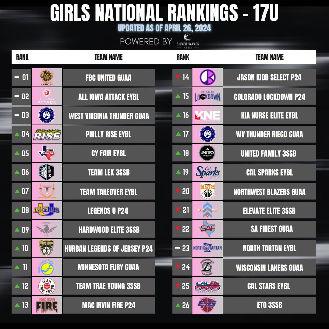 We present the Girls 17U National Rankings powered by Silver Waves Media. These rankings are currently updated as of April 26, 2024. Stay tuned throughout the season to see which teams will move up in the rankings📈