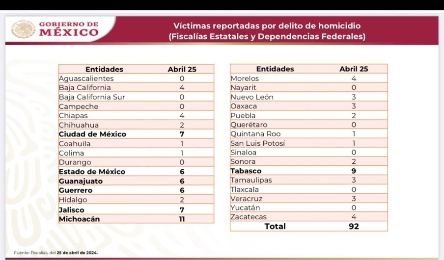 Michoacán fue el día de ayer el estado más violento del país, el de mayor número de homicidios, le siguió Tabasco, ambos, gobernados por Morena. Más claro ni el agua. Las cosas no están bien, esto tiene que cambiar. #FuerzaYCorazónPorMéxico #RescatemosMéxico…