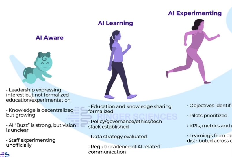 Here’s a nice piece on AI: “Where is your company on the AI Acceleration Journey?” by @Armano open.substack.com/pub/davidarman…