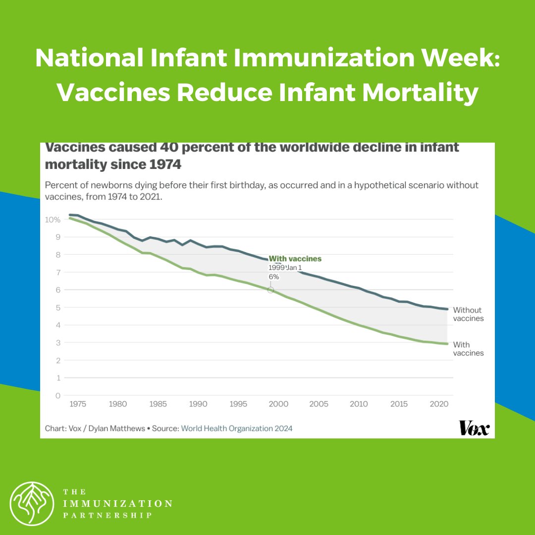 Skeptics can talk but the evidence speaks for itself, 'The breathtaking lifesaving impact of vaccines, in one chart'. vox.com/future-perfect… #NIIW #vaccines #immunization #preventdisease #savelives