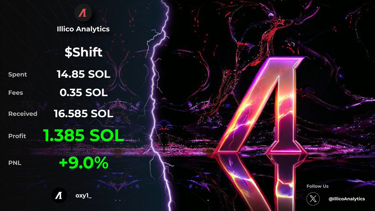 IllicoAnalytics's tweet photo. Here's a Call Made by @IllicoSaison a Couple Days Ago. 

$Shift  Was Called at 10K and Ran to 250K 🚀

These Calls are Being Made Regularly at Illico.

Join Us Here: https://t.co/DWCZKK2x8A https://t.co/lgH4jLoJN8