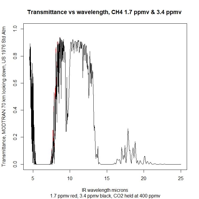It's still Earth Week.
What about methane (CH4), that 'powerful' GHG?  
I plotted the static IR transmittance to space v. wavelength for (implausible) doubled CH4 at 3.4 ppmv (black) and present 1.7 ppmv (red). Climate risk?  Negligible.
Tell the children the cows can stay.