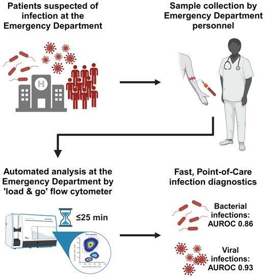 🚑 Jukema et al. strive to make the emergency department more efficient. Automated neuCD64 and cmCD169 determination can discriminate between bacterial and viral infections at the ED, allowing fast infection diagnostics in the acute clinical setting. #JLB buff.ly/3TDl4Nu