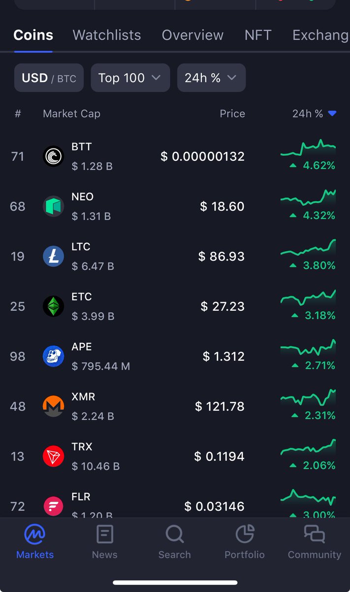 #BTT Perform best in 24 hours as a #CoinMarketCap , but some people still not happy 🤔