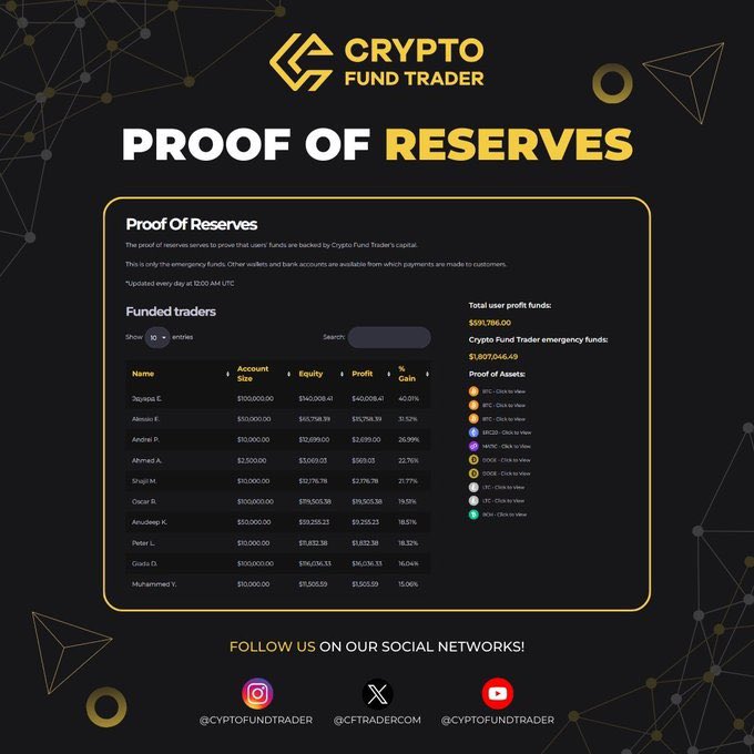 Proof of reserves to show that all traders funds are backed by CFT Capital.

cryptofundtrader.com/proof-reserves/