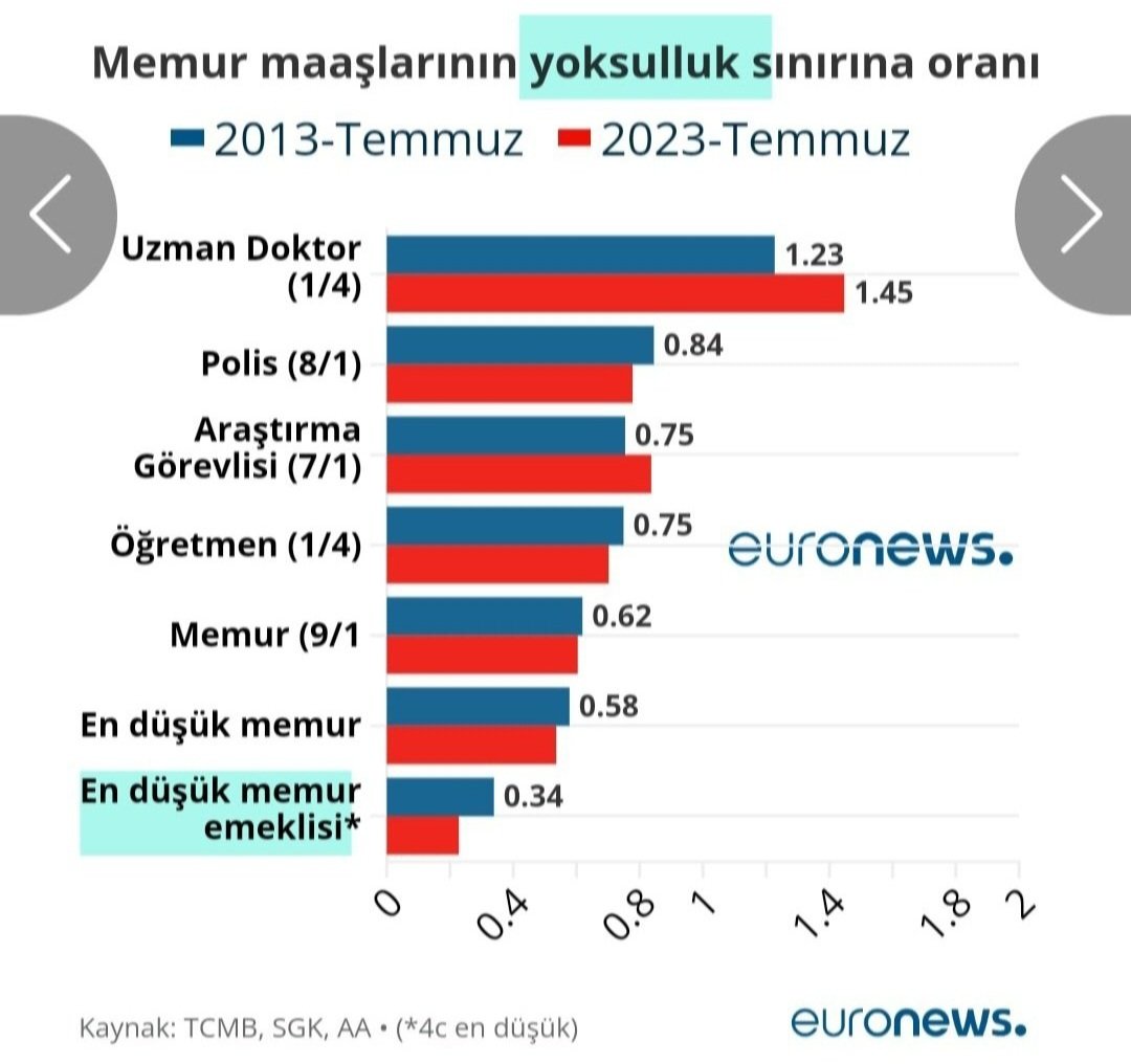 @selcukktepeli #nedemek
Memur Emeklisi olarak 
Dipdeyiz
Sondayiz 
Depresyondayız 
buyrun görsellerde⚡️⚡️
Ek madde iptal edilsin 
#MemurEmeklisiSürünüyor