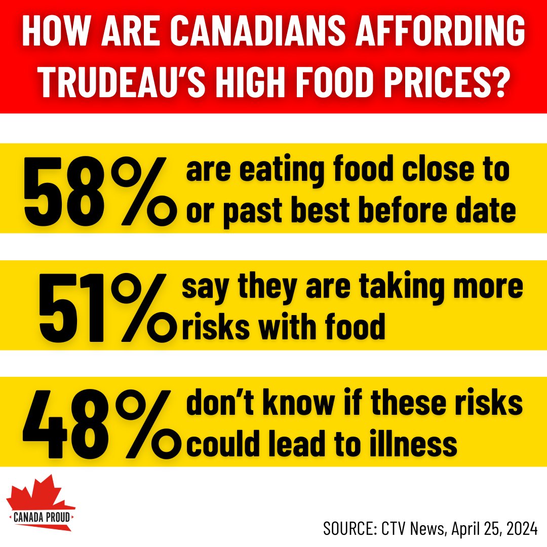 More Canadians are taking risks with their food because getting new food is unaffordable under Trudeau.
