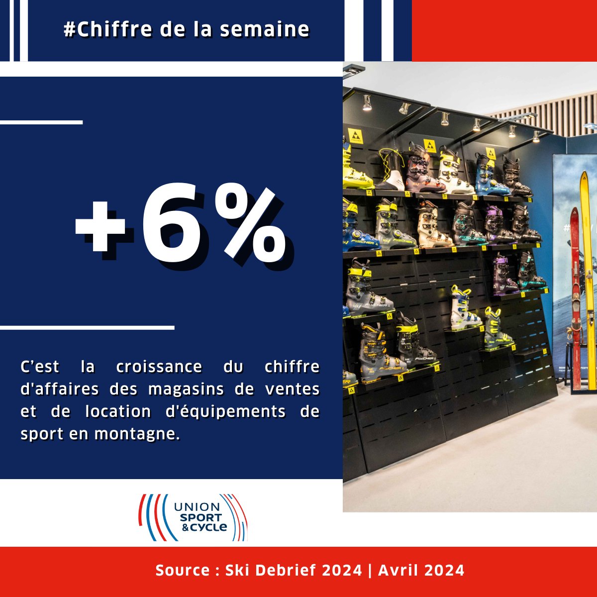 [#ChiffredelaSemaine] 📊 🎿 Après le SkiDebrief, l'@UNIONs_c annonce un bond de +6% dans les ventes d'équipements de montagne pour 2023/2024 par rapport à l'année précédente. 📈 Une croissance qui reflète notre passion pour le sport en montagne.