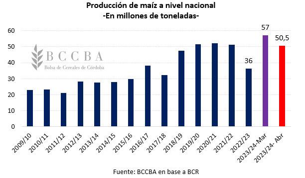 BCCBA's tweet photo. Por otra parte, el mercado de Maíz podría ofrecer mayor volatilidad de precios en el corto plazo, guiado por la influencia del mercado climático brasileño durante el desarrollo del maíz de segunda y los impactos que podría tener el spiroplasma en la producción de Argentina. https://t.co/87b8H3stnZ