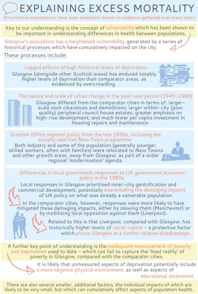 Interesting 2016 study on 'Glasgow effect' 30%⬆️premature death V other de-industrialised,poor cities Suggests ⬆️vulnerability due to: Historical deprivation Unhealthy urban changes Skilled/healthy moved out Lack of social capital Physical env Education gcph.co.uk/publications/6…