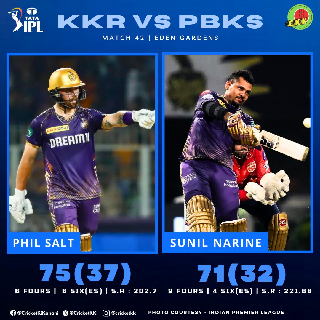 𝗦𝗔𝗟𝗧 🤜🔥🤛 𝗡𝗔𝗥𝗜𝗡𝗘 : 138-Run Partnership 👌🤩 , Another carnage from #SunilNarine and #PhilSalt as they achieve highest opening partnership of #TATAIPL2024 and #KolkataKnightRiders post their 2⃣nd 250+ total of this #IPL : 261/6 💥🙌🏼

#CricketWithCKK | #ipl | #KKRvPBKS