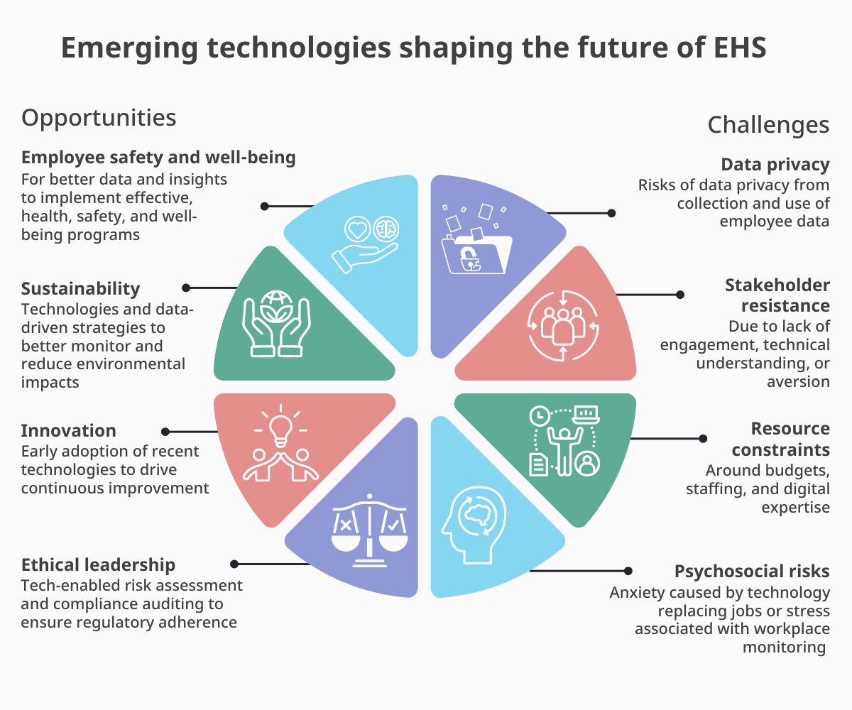 Embrace the tech transformation! Want to know how? Read below to understand the unique opportunities and challenges ahead, or learn more here: 
bsigroup.com/en-US/blog/hea…

#BSIUSA #EmergingTechnologies #EHS #AI #IOT