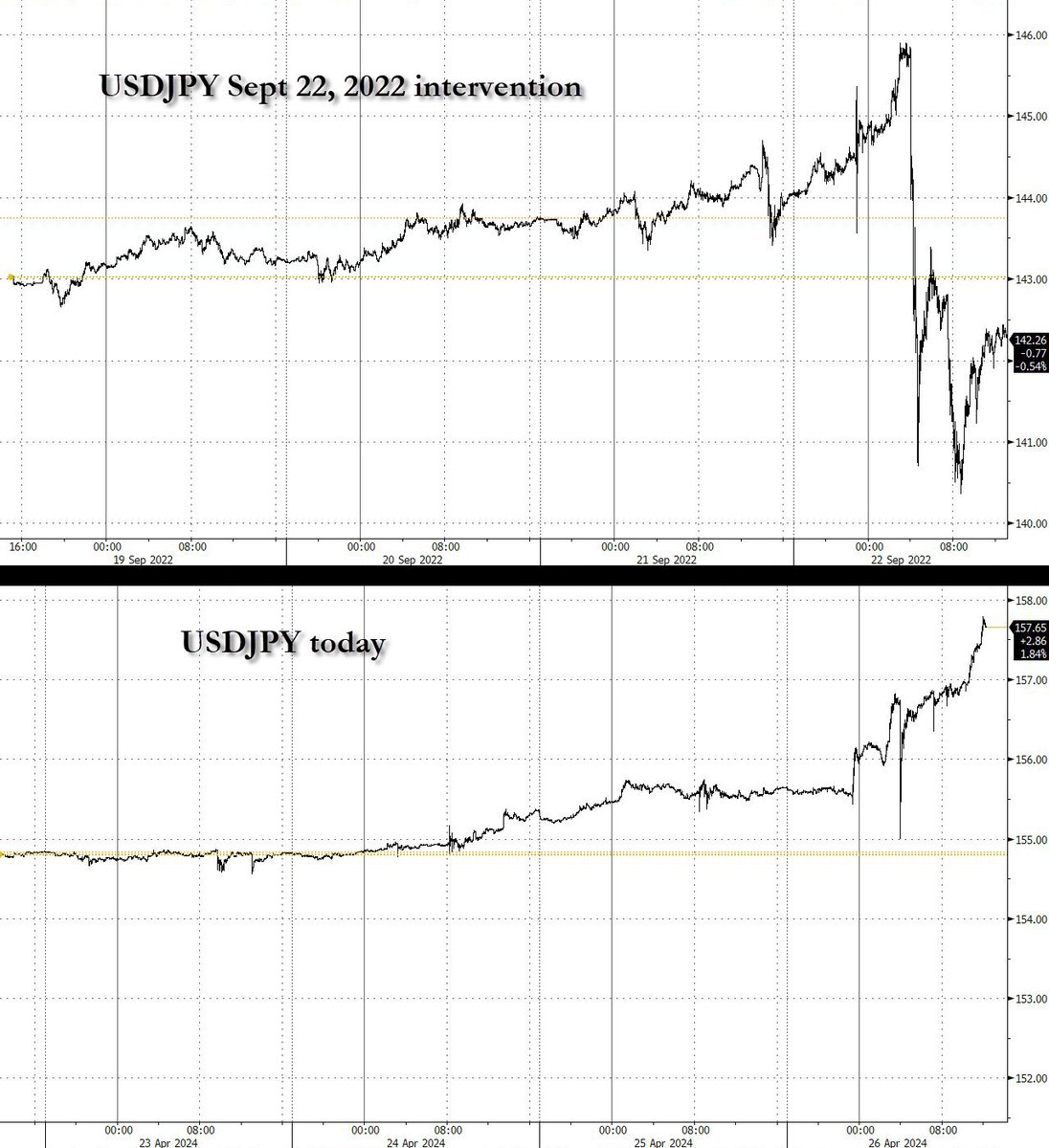 USDJPY during the Sept 22, 2022 intervention and today