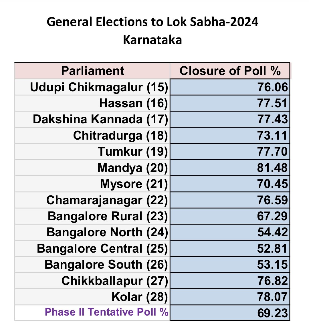 #LSPollsWithTNIE It's 69.23% #KarnatakaLokSabha2024