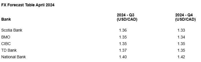 @KnightsbridgeFX latest summary of how the USD/CAD will fair in Q3 and Q4.  Basically even the institutions that handle our money have zero insight.... I want an Chief economist job!!  #cibc #scotiabank #bmo #cibc #tdbank #nationalbank #USDCAD #fx #FederalReserve #bankofcanada