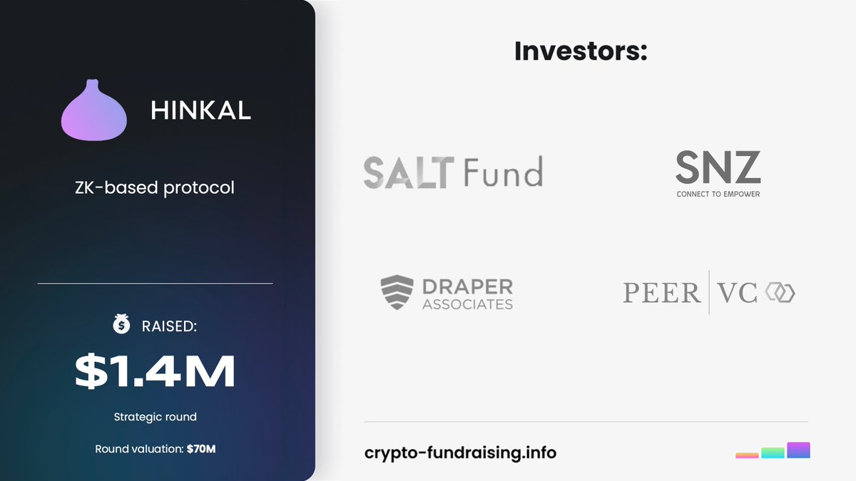 ZK-based protocol @hinkal_protocol raised $1.40M in a Strategic funding round led by @SALTConference, with participation from @DraperVC, @snzholding, PEER Venture Partners. 
crypto-fundraising.info/projects/hinka…