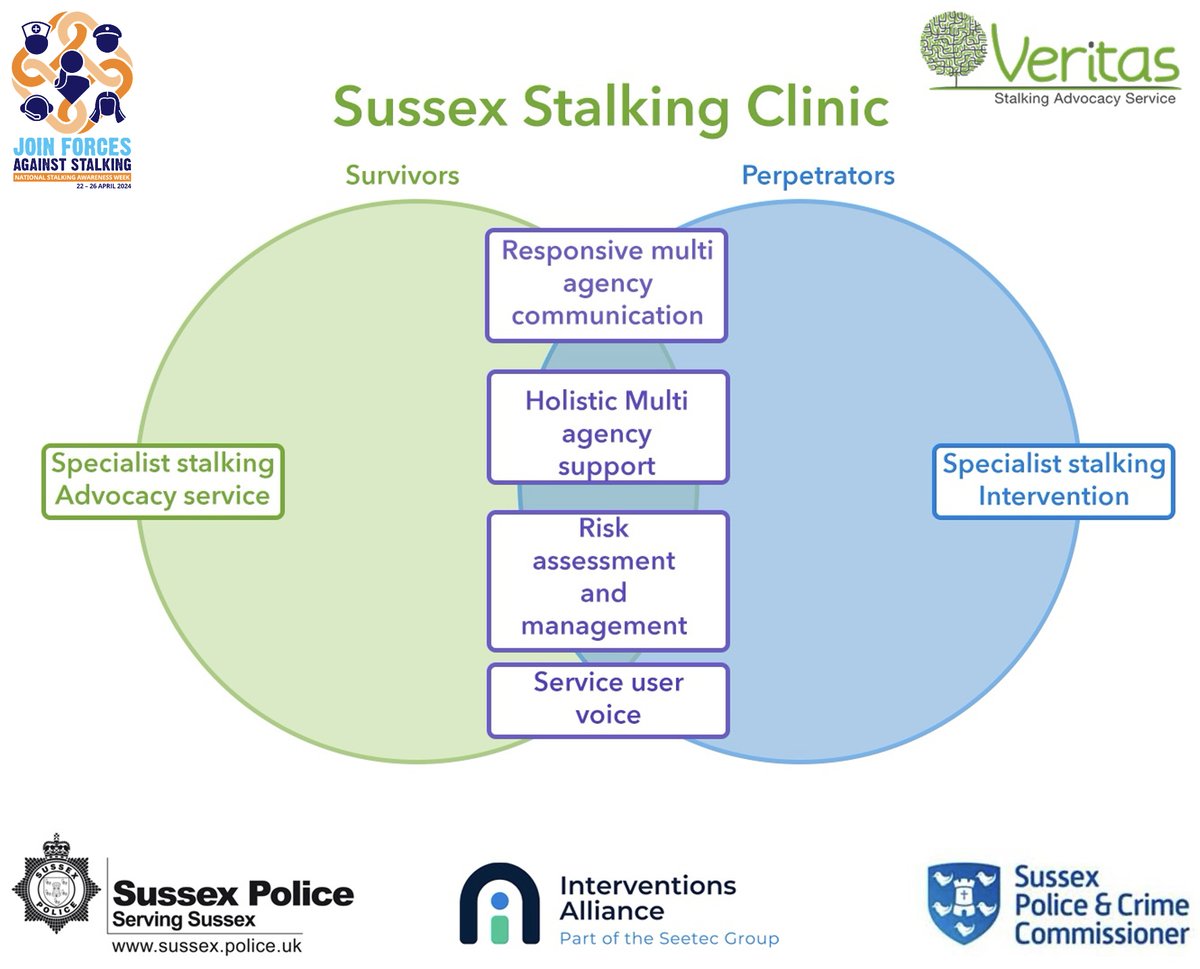 On the last day of #NSAW2024, we reflect on the invaluable role of partnership working collaborative in Sussex. Our Stalking Clinic exemplifies collaborative efforts, ensuring victims receive comprehensive support and optimal outcomes as we #JoinForcesAgainstStalking
