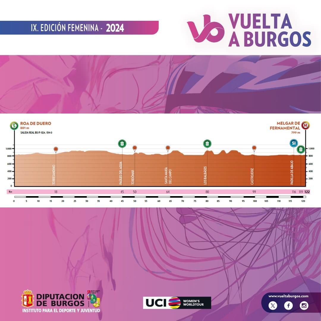 La 3ª etapa de la IX Vuelta a Burgos Femenina, con salida en Roa de Duero y llegada en Melgar de Fernamental, dará una nueva oportunidad a las corredoras más rápidas

🤩 Sabor a Ribera y Arlanza  | 3ª etapa

🗓 Sábado 18 de mayo
ℹ️vueltaburgos.com/feminas/etapa3/