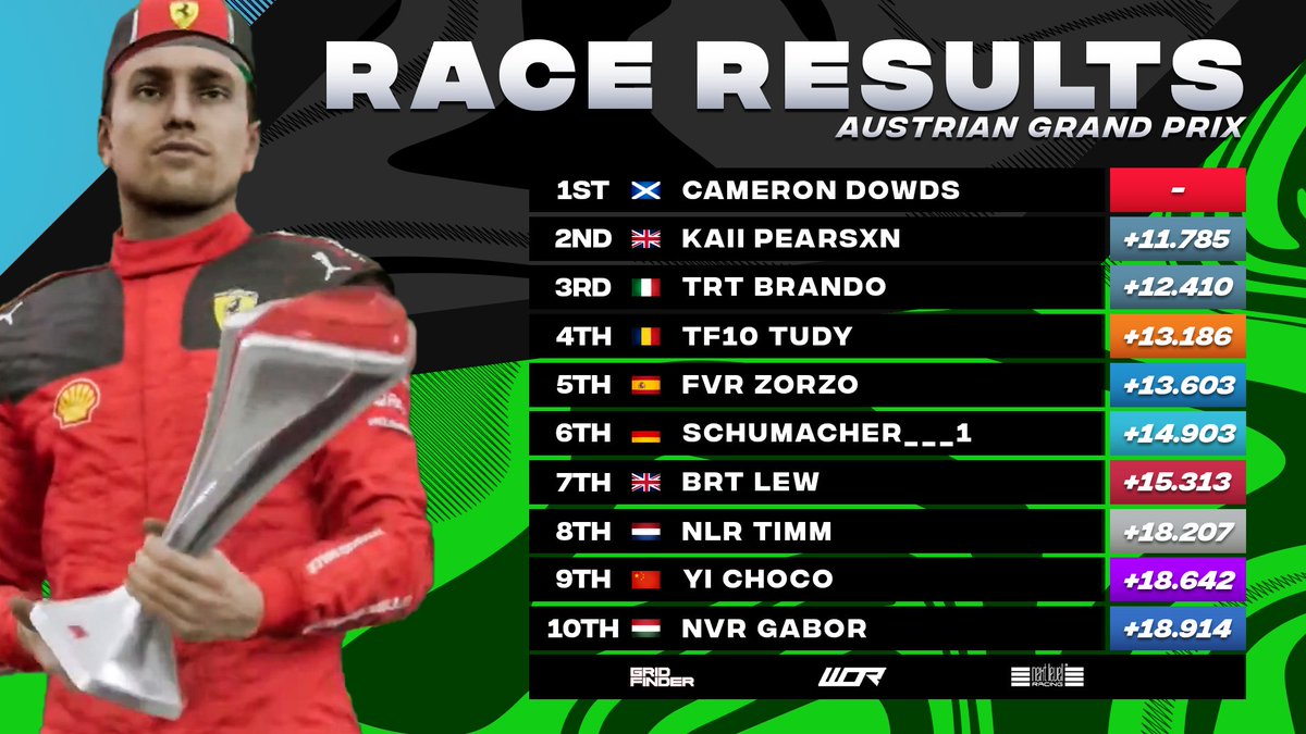 A dominant victory from @CameronDowds at Austria means he can clinch second in the championship tonight at Miami 🙌 @PSR_Kai finished second to secure his first WOR title with his teammate, @TRT_brando, joining him on the podium 🔥 @BRTLew takes his first Tier 1 points #WORS17