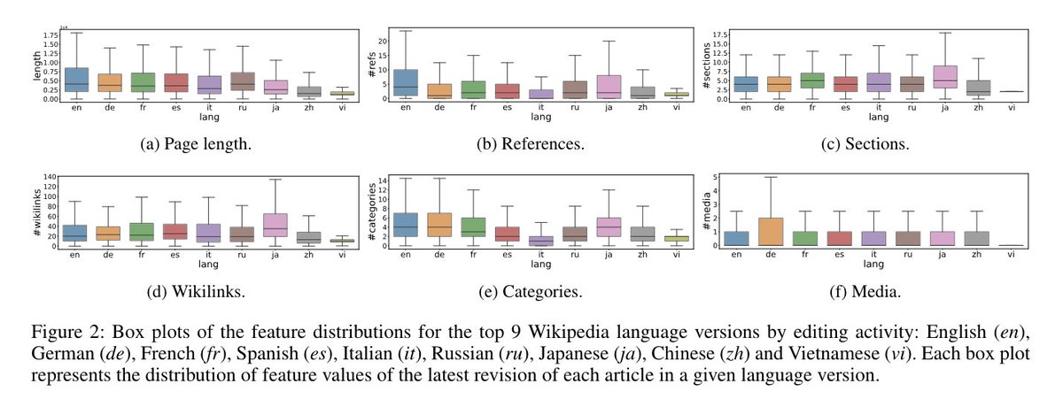 'Language-Agnostic Modeling of Wikipedia Articles for Content Quality Assessment across Languages' a dataset with article feature values and quality scores of all revisions of all articles in the existing language versions of Wikipedia. (Das et al, 2024) arxiv.org/pdf/2404.09764