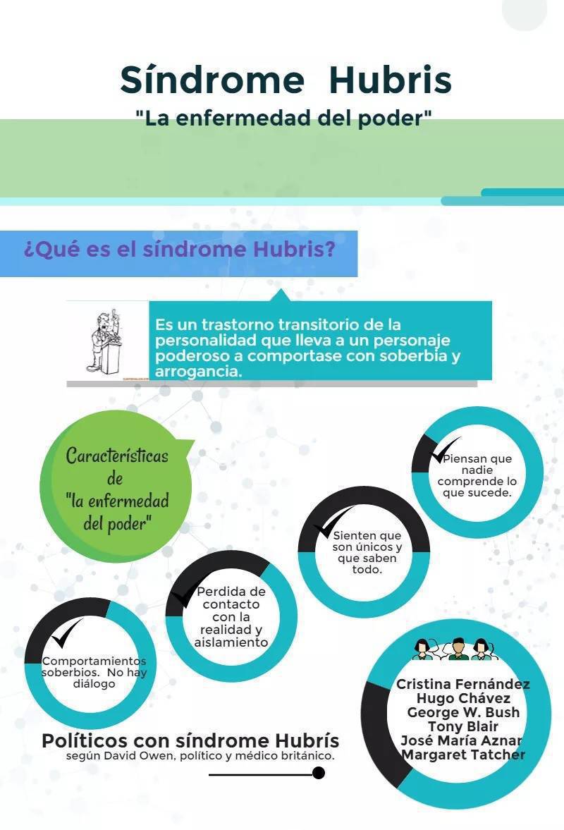 La exposición durante largo tiempo de una persona al poder puede cambiar su personalidad El síndrome de Hubris que es mostrarse extremadamente orgulloso, insensible y sobretodo con falta de empatía es relativamente frecuente No solamente afecta a políticos, también a directivos