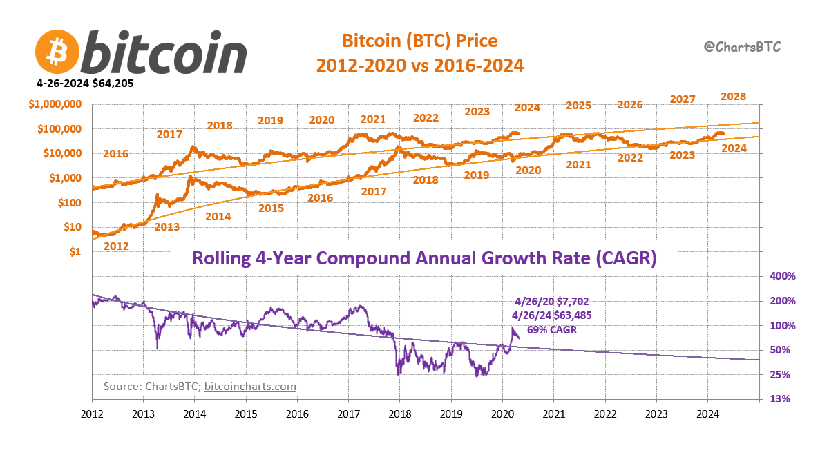 69% CAGR #bitcoin