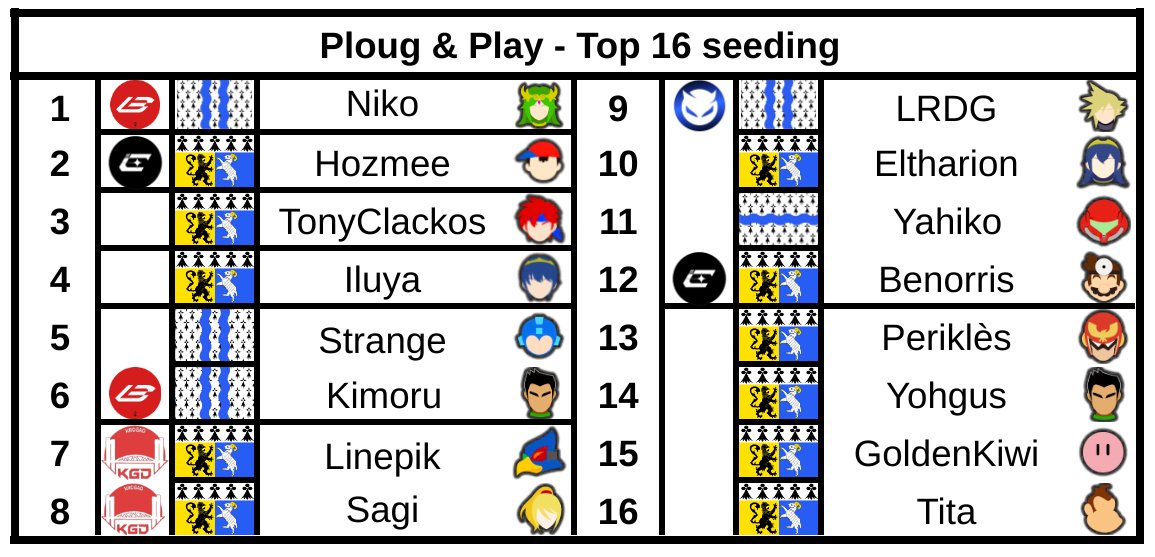 𝗣𝗹𝗼𝘂𝗴 & 𝗣𝗹𝗮𝘆 - 𝗧𝗼𝗽 𝟭𝟲 𝘀𝗲𝗲𝗱𝗶𝗻𝗴

📍 Plougastel (29)
🏆 @Krogad_Brest 
👥 52 participants
🕓 Demain à 13h30