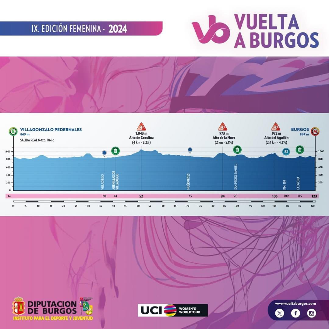 La 1ª etapa de la IX Vuelta a Burgos Femenina comenzará en Villagonzalo Pedernales y finalizará en la la Avenida de los Reyes Católicos de Burgos 

🤩 Territorio Alfoz | 1ª etapa
🚩 Villagonzalo Pedernales 🏁 Burgos
🗓 Jueves 16 de mayo

ℹ️vueltaburgos.com/feminas/etapa1/