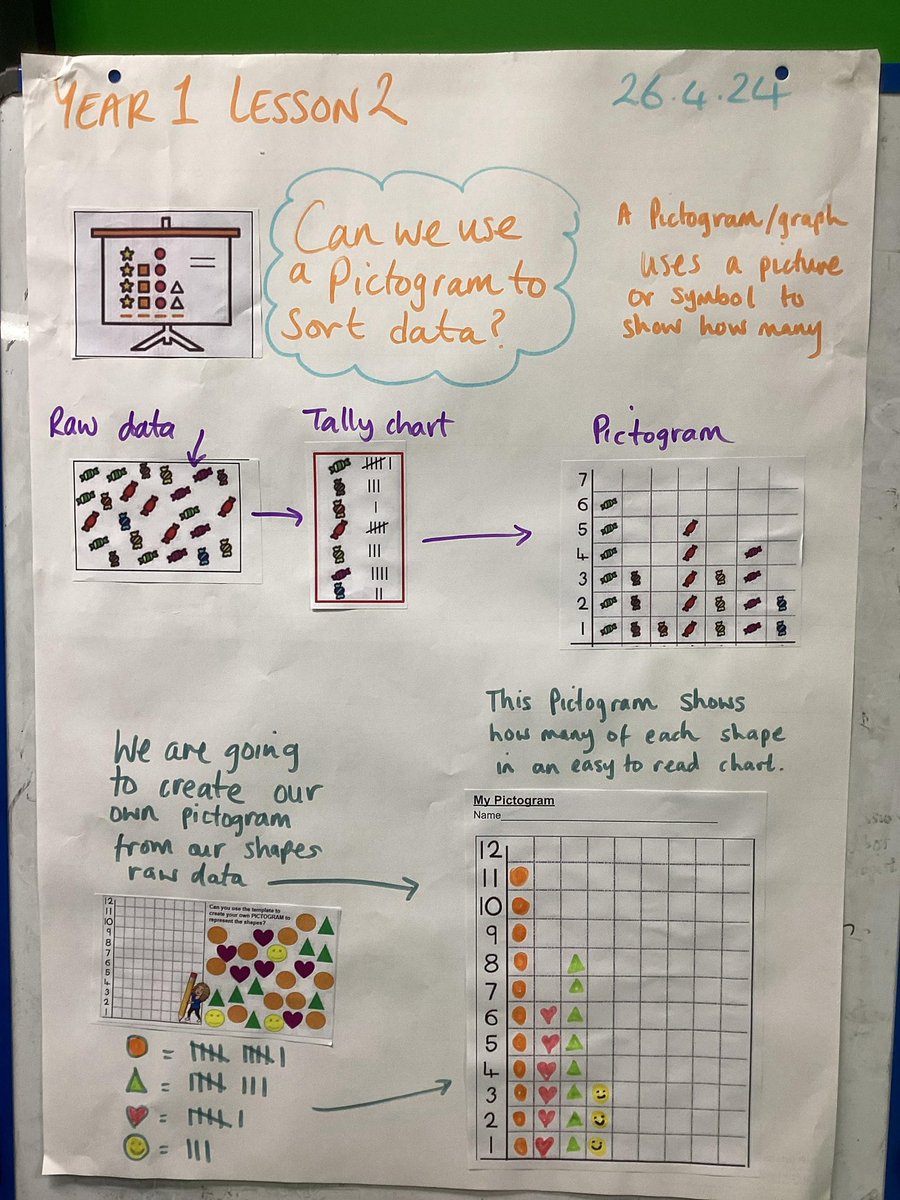 Data Handling unit across @ThreeBridgesSch going really well this term,I like seeing it laid out like this with the anchor charts showing progression through the year groups.Pictograms this morning with Y1. Great to hear them using Computing vocab at such a young age!