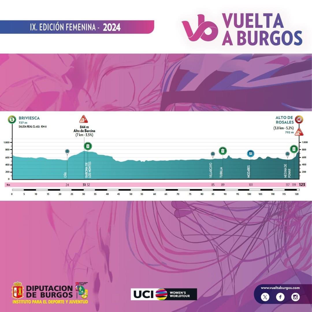 La 2ª etapa de la IX Vuelta a Burgos Femenina comenzará en Briviesca y finalizará en el Alto de Rosales de Medina de Pomar 

🤩 Esencia del Románico  | 2ª etapa
🚩 Briviesca 🏁 Alto de Rosales (3ª) Medina de Pomar

ℹ️vueltaburgos.com/feminas/etapa2/