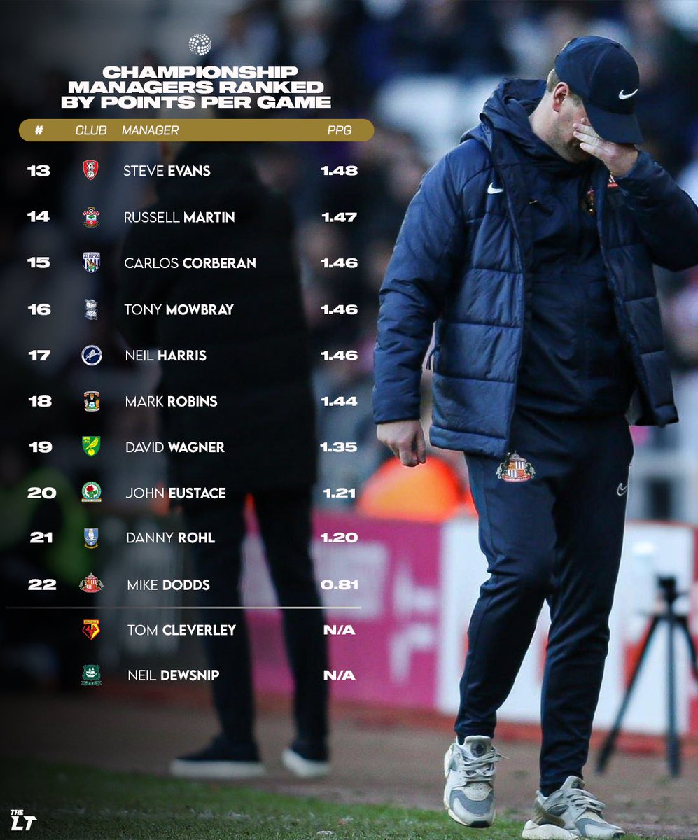 Championship managers ranked by PPG ⬆️ This was ranked using each managers all-time managerial points per game record 👀