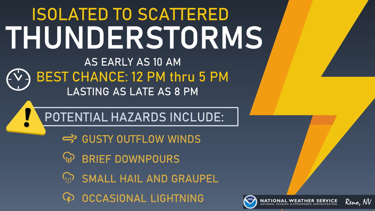 Isolated to scattered thunderstorms are possible late this morning into the afternoon before tapering off after 5-6 pm. Potential hazards will be gusty outflows, brief heavy downpours, small hail/graupel & occasional lightning! #cawx #nvwx