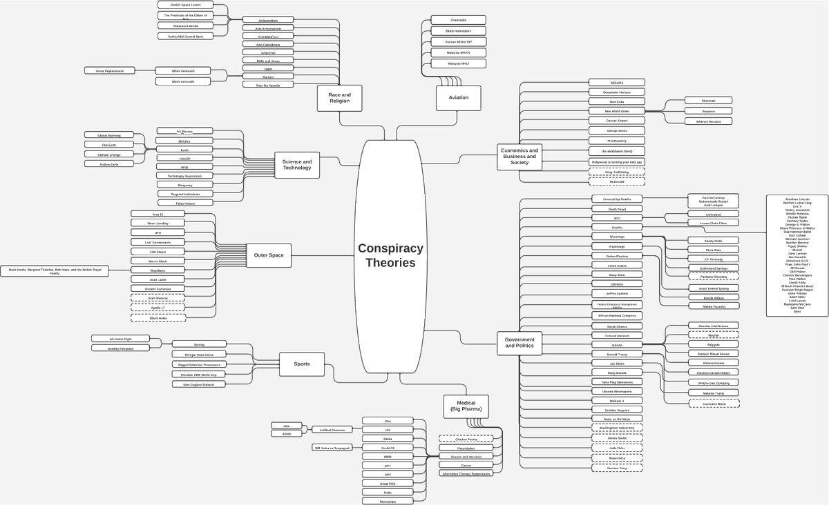 'Developing a hierarchical model for unraveling conspiracy theories' based on a manually curated tree of conspiracy theories mined from Wikipedia articles. (Ghasemizade & Onaolapo) epjdatascience.springeropen.com/articles/10.11…