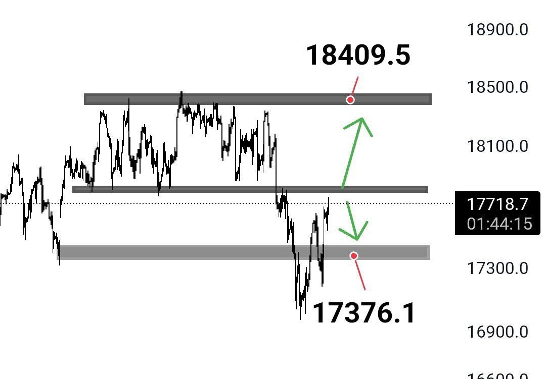 #Nasdaq 4 h grafik.

17 800 kırılmadığı sürece düşüş devam eder.

17 800 kırılırsa 18 400 hedefi olur.

#us100 #NASDAQ100