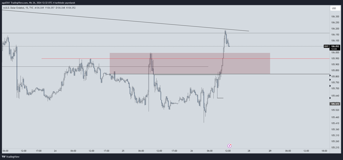 DXY Analiz gibi analiz