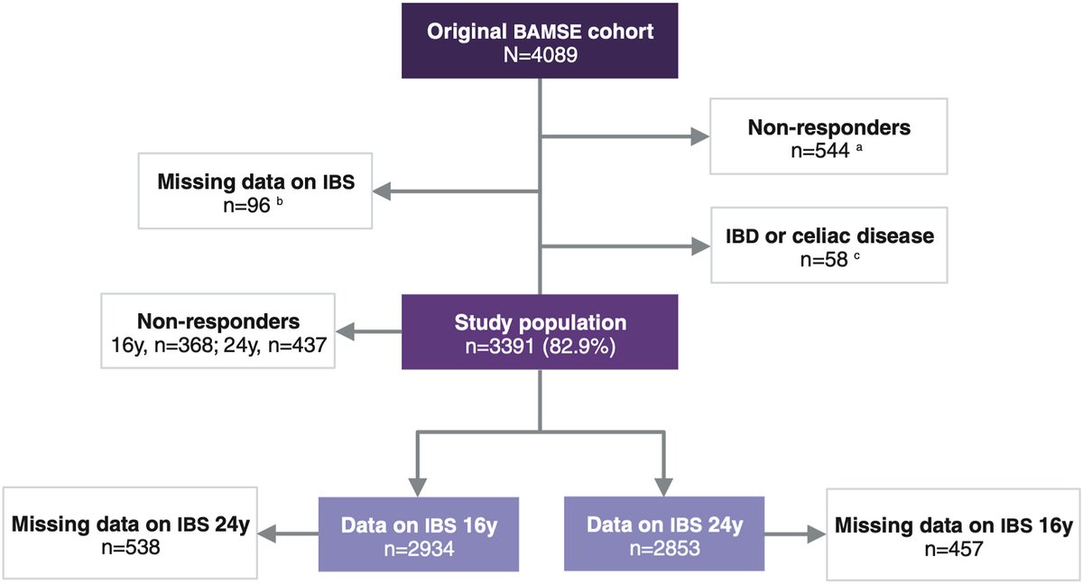 🔓 Open access article examines the quality of life and bidirectional gut-brain interactions in #IBS from adolescence to adulthood. Learn more at ow.ly/Hjfv50RlkOL