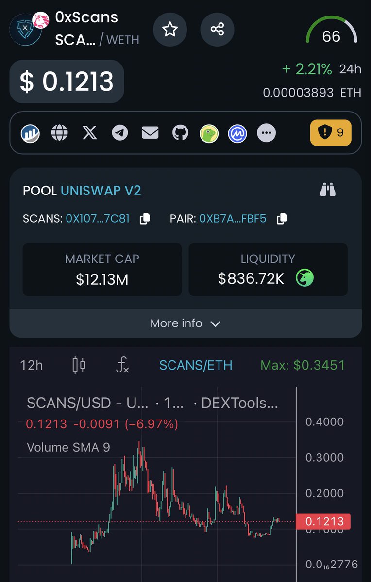 $SCANS Is looking really good the team continues to deliver I think this cracks $100M soon. 🫡 TG: t.me/ZeroXScans Chart: dextools.io/app/en/ether/p…