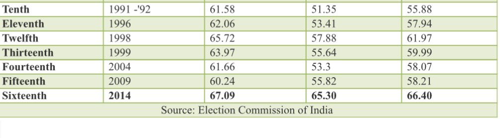 एग्जिट पोल का हिसाब किताब साफ़ है :- -60% से कम वोटिंग मतलब कांग्रेस की सरकार -60% से ज़्यादा वोटिंग मतलब बीजेपी की सरकार