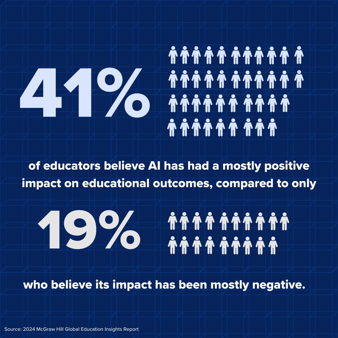 How do educators really feel about the use of #AI in education? In a new global survey, we found that 41% of educators believe AI has had a mostly positive impact on educational outcomes; however, they do have some concerns. Read more here: mhed.us/3Q2PlEt