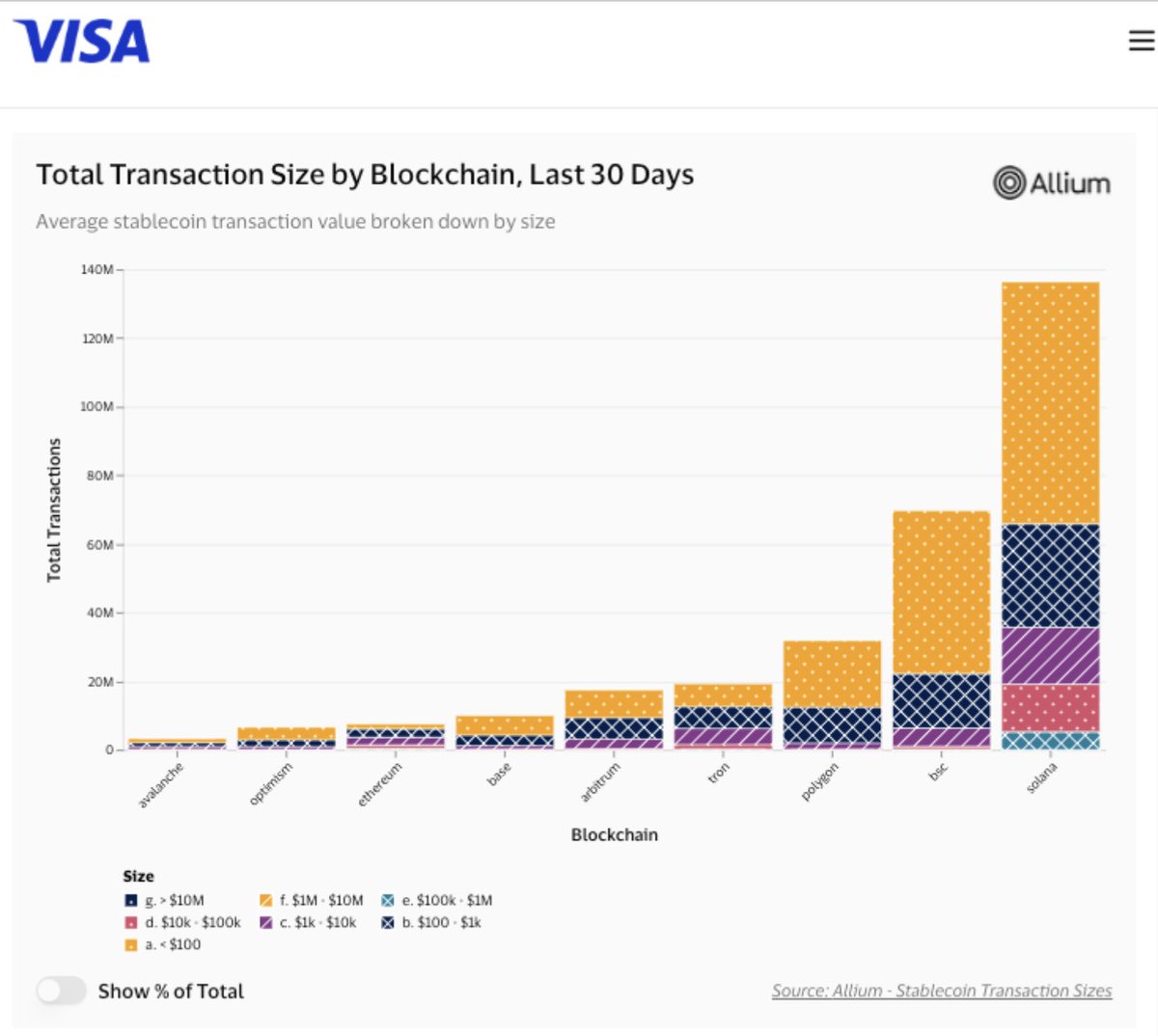 new @visa dashboard shows that @solana has significantly more stablecoin transactions than any other blockchain