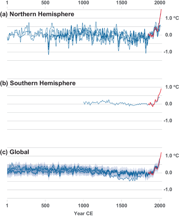 Whenever people frame climate science as a debate between mainstream science (who agree on everything) and 'skeptics' (who are challenging things), a gentle reminder that it is mainstream science that is skeptical in a way that iterates on understanding and advances knowledge…