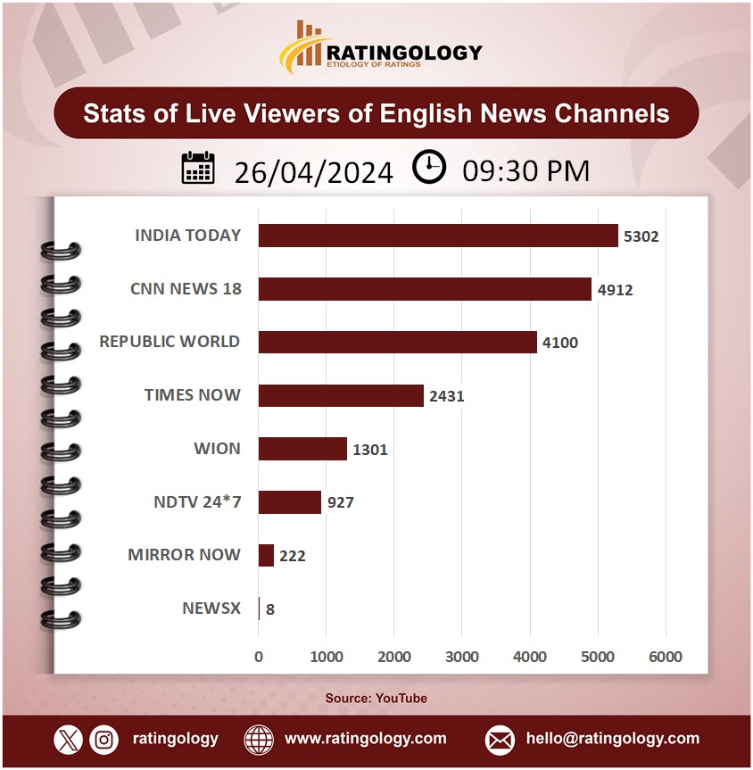 𝐒𝐭𝐚𝐭𝐬 𝐨𝐟 𝐥𝐢𝐯𝐞 𝐯𝐢𝐞𝐰𝐞𝐫𝐬 𝐨𝐧 #Youtube of #EnglishMedia #channelsat 09:30pm, Date: 26/April/2024  #Ratingology #Mediastats #RatingsKaBaap #DataScience #IndiaToday #Wion #RepublicTV #CNNNews18 #TimesNow #NewsX #NDTV24x7 #MirrorNow