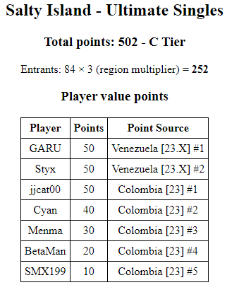 Salty Island by @SmashQuilla/@Takeito_ is officially a C-Tier! More notable entrants: Colombia PR: #6 @FlamaxL #7 @GhoulTarazona #8 @JuanFelipedela7 #9 @IcedFrodo #10/TO Take #12 @Ragnix6924 #14 @Charimore3 #16 @aperfectcreatio #17 @Boss_Anderson__ #18 Sky #20 @JoJosephSSBU ⬇️