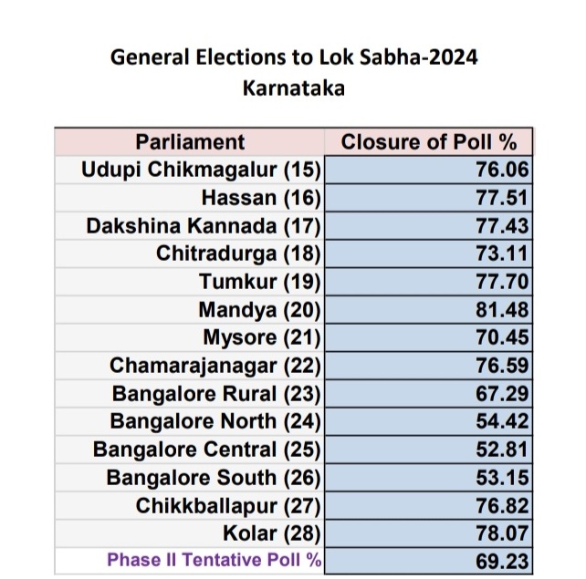 FINAL Numbers are here! Bengaluru City's voting turnout looks like they badly tried to beat RCB's record of 49 all out.