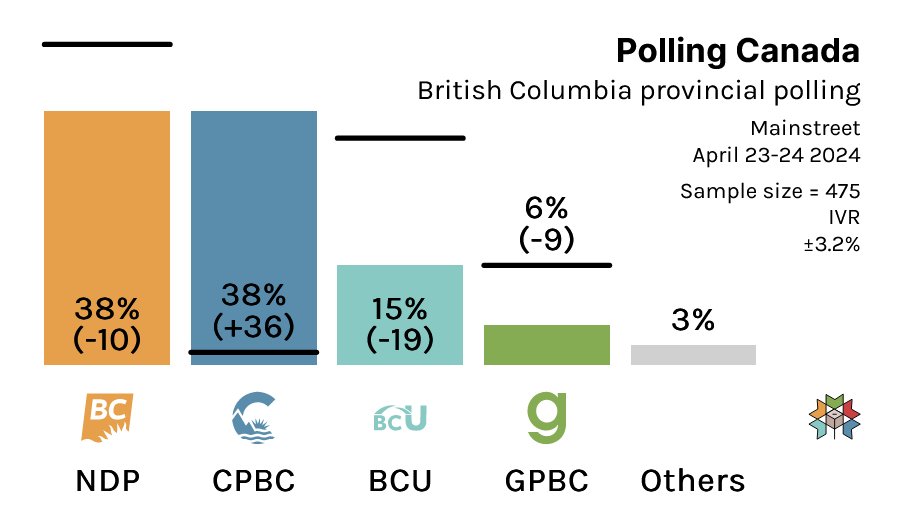 British Columbia Provincial Polling: NDP: 38% (-10) CON: 38% (+36) BCU: 15% (-19) GRN: 6% (-9) Others: 3% Mainstreet Research / April 24, 2024 / n=475 / MOE 3.2% / IVR (% Change With 2020 Election) Check out BC model details from @338Canada here: 338canada.com/bc