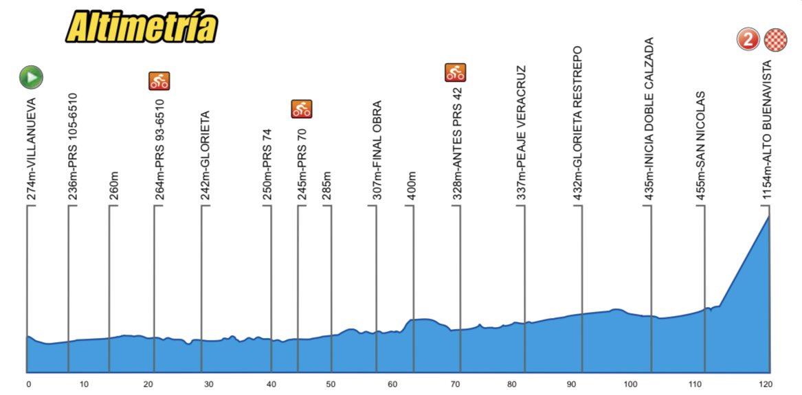 Se viene el último final en alto en pelotón de la #VJuventud2024 !! #CiclismoRCN