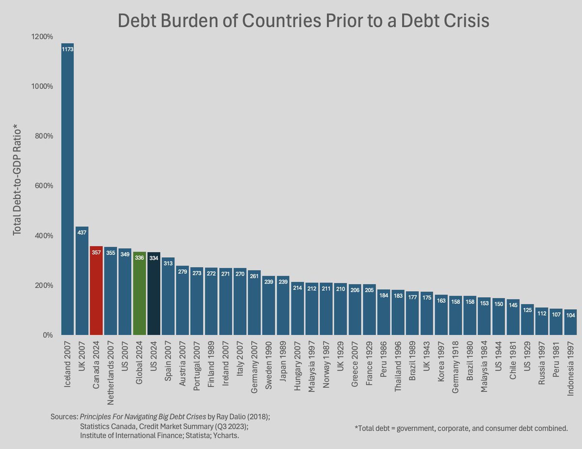 New chart just dropped. 

Debt/GDP ratios:

US = 334%
Global = 336%
Canada = 357%