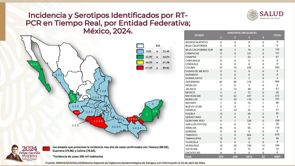 🇲🇽#Dengue Sem. epid. 16/2024 y comparación c/mismo periodo en 2023: 55951 casos probables (+305.3%); 11003 confirmados (+410.1%). 5462 c/signos de alarma y grave (+430.3%). 48.4% confirmados en Guerrero y Tabasco. Veracruz: 876 (+378.7%), 438 c/signos de alarma y grave (+427.7%).