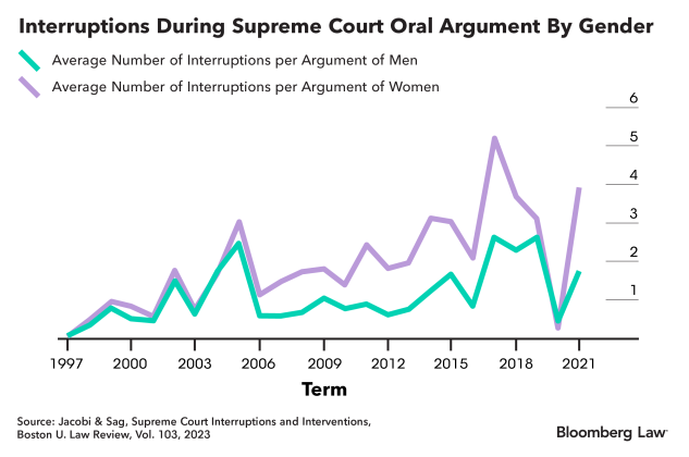 Yesterday I heard Justice Sam Alito talk over another justice, a woman. I got curious to see if anyone has tracked this and yep — not only do men on the Supreme Court talk over women more, but interruptions are rising as more women join the court: news.bloomberglaw.com/us-law-week/fe…