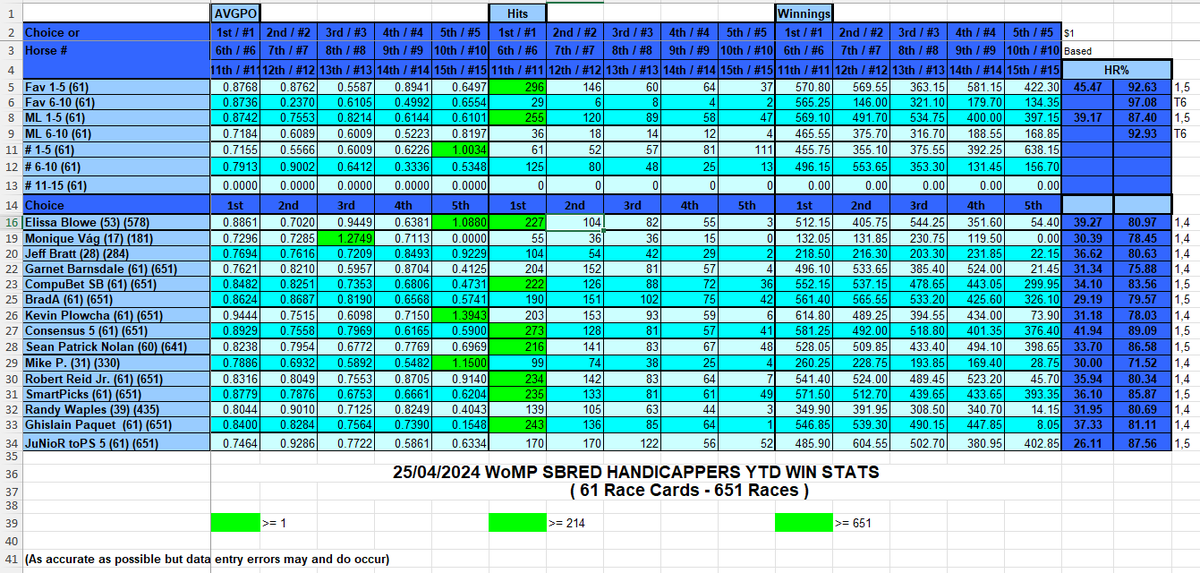 #betwoodbinesb   25/04/24 WoMP SBred 'cappers Win Stats and YTD Win Stats